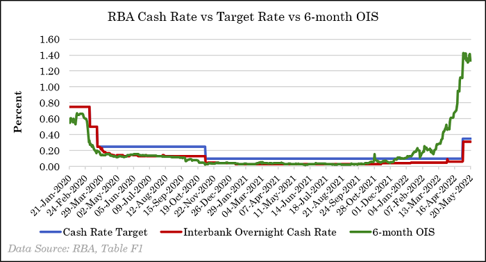Cash-rate-vs-Target-rate-vs-OIS.png